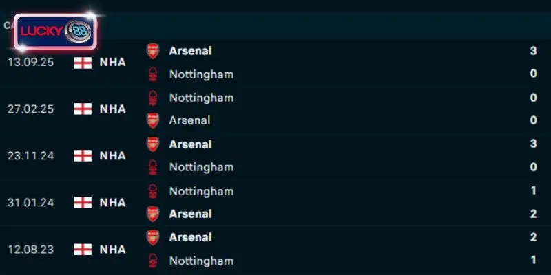Thành tích đối đầu Nottingham vs Arsenal
